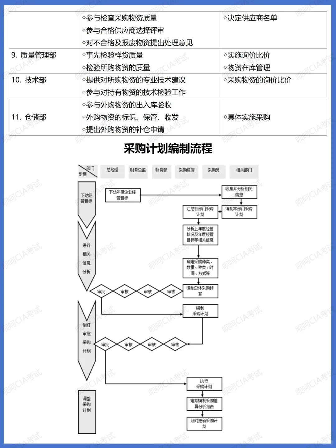 采购管理风险与关键环节控制（参考）