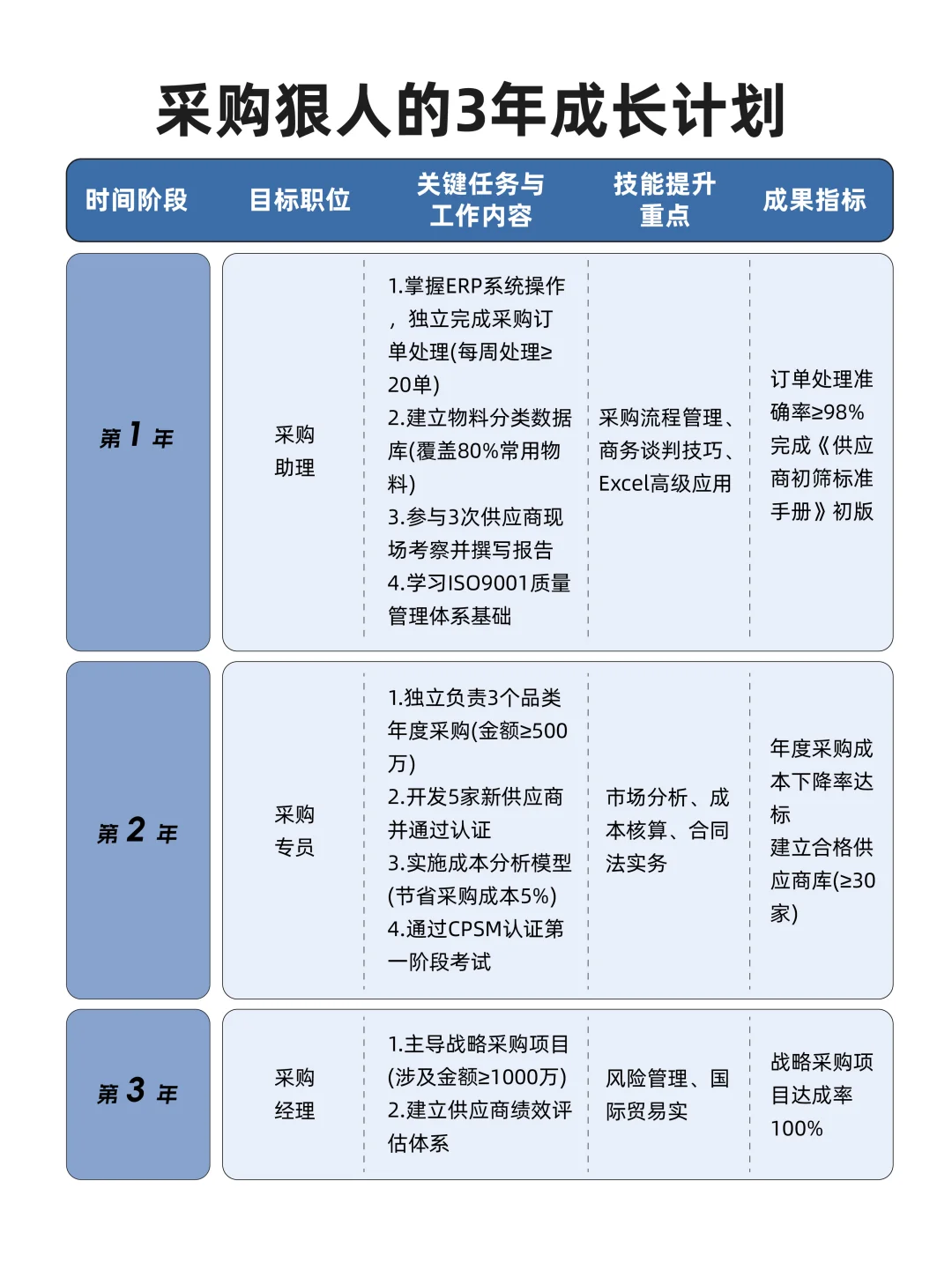 一个采购狠人的3年成长计划