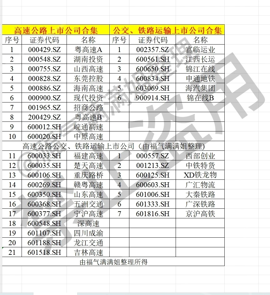 高速公路、公交、铁路运输上市公司合集6（本