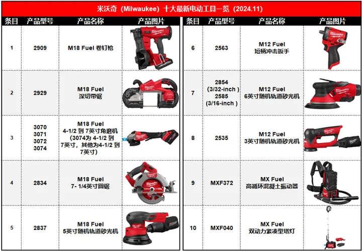 米沃奇Milwaukee十大新品一览（2024.11）