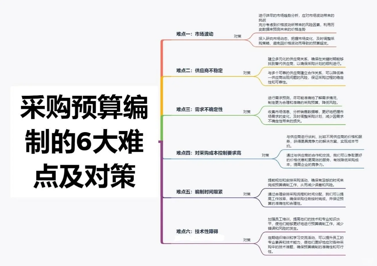 采购预算编制难点及对策