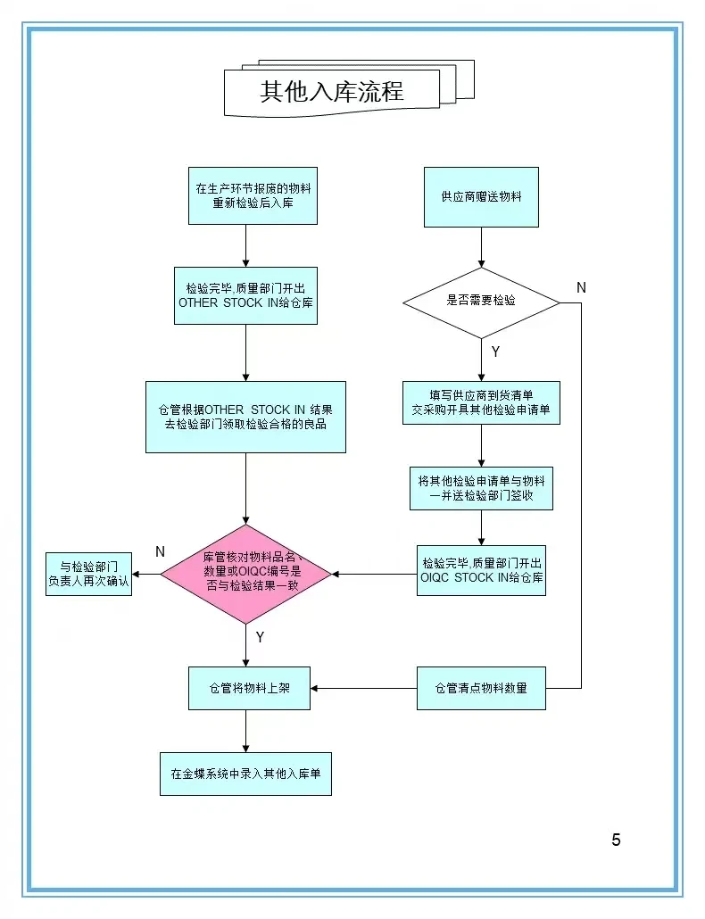 16张仓库管理流程图