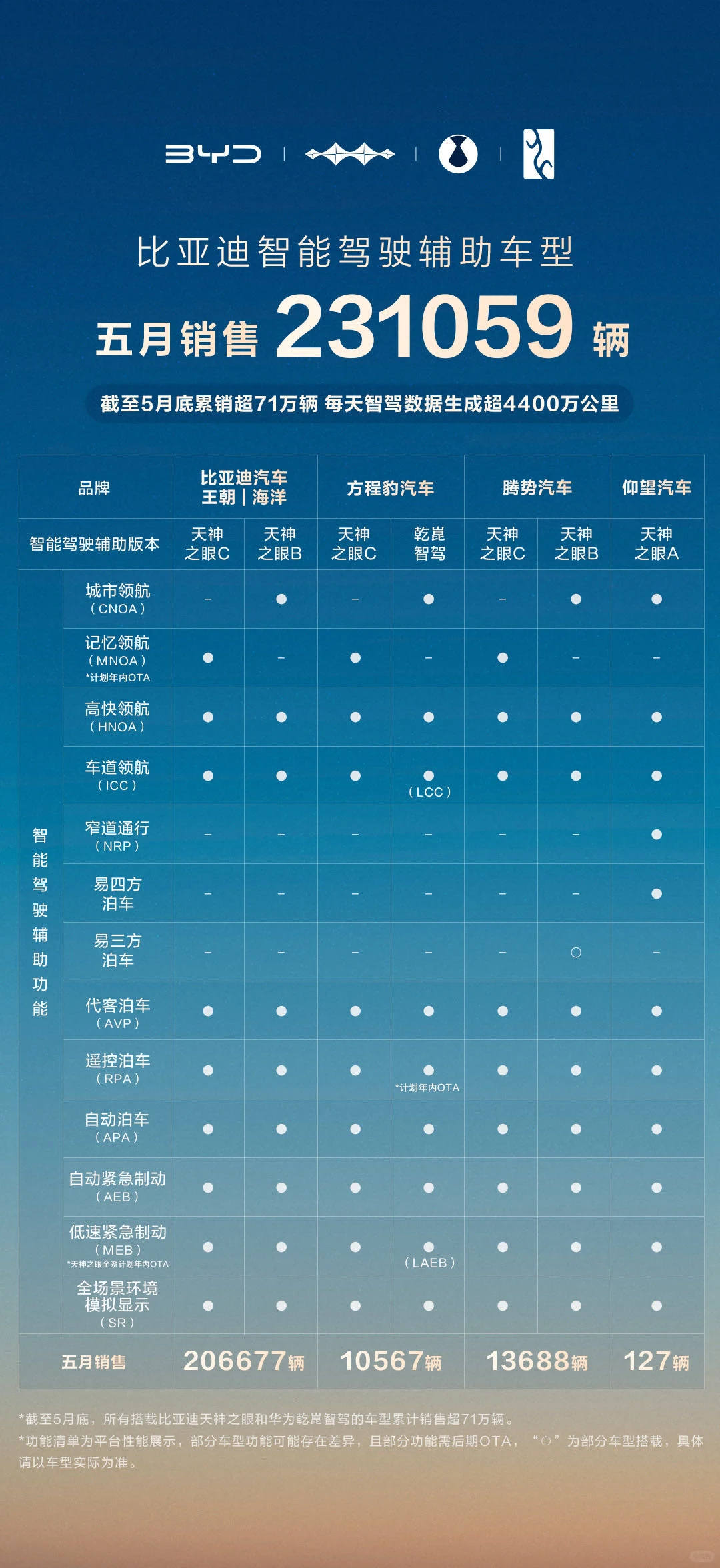 比亚迪超23万辆，79%市占率领衔五月销量榜