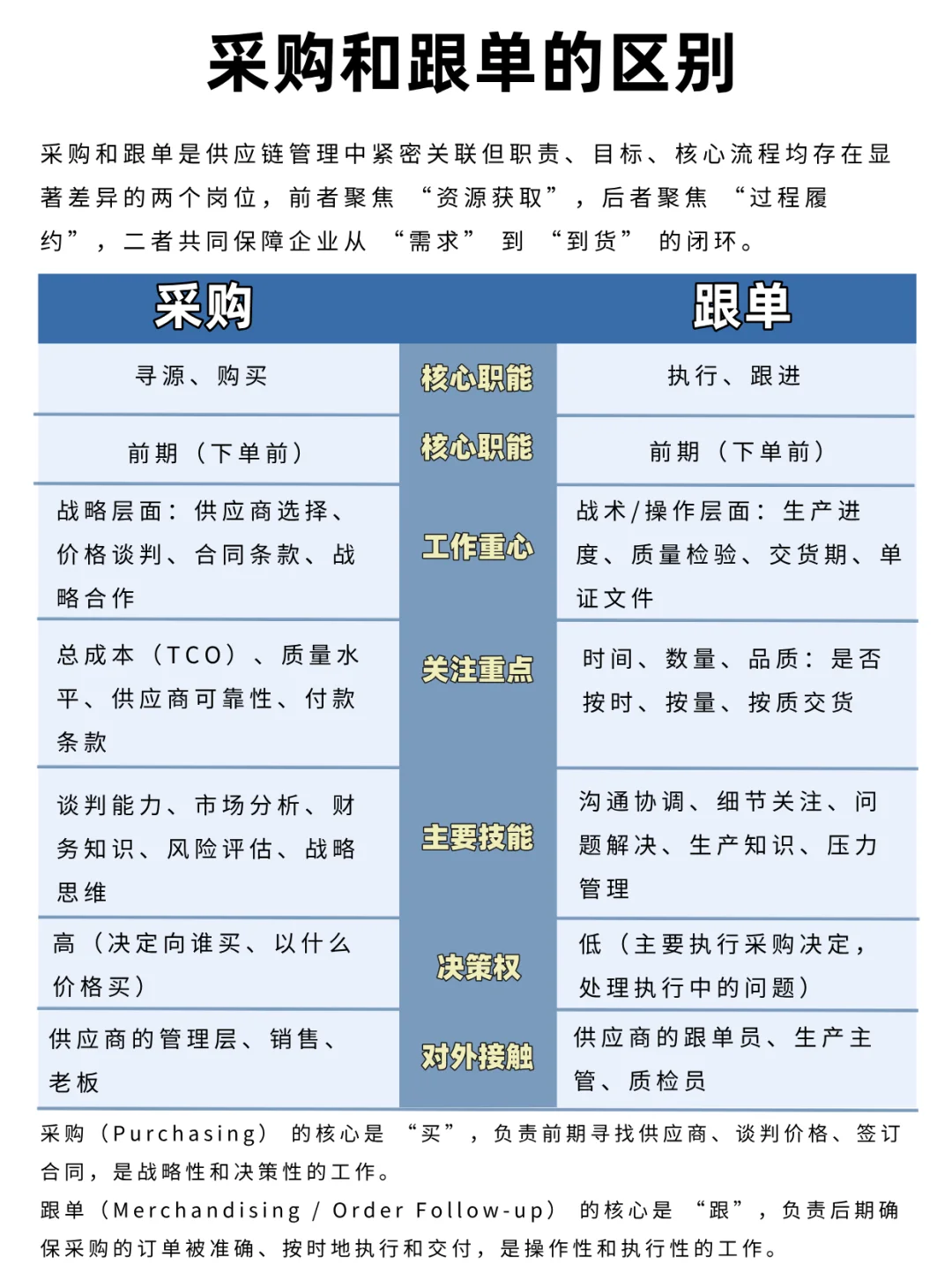 采购和跟单的区别