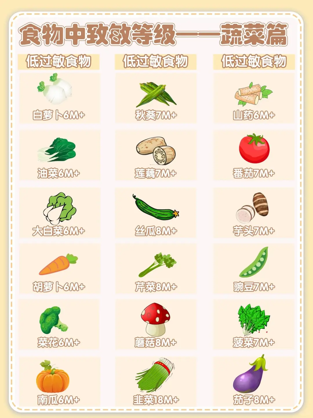 食材中致敏等级——蔬菜篇