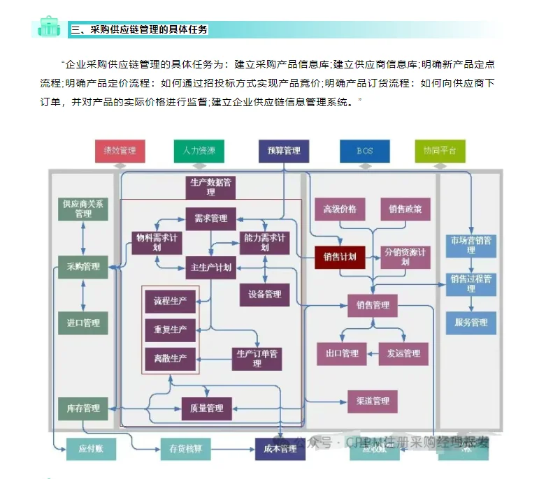 如何做好采购与供应链管理工作？
