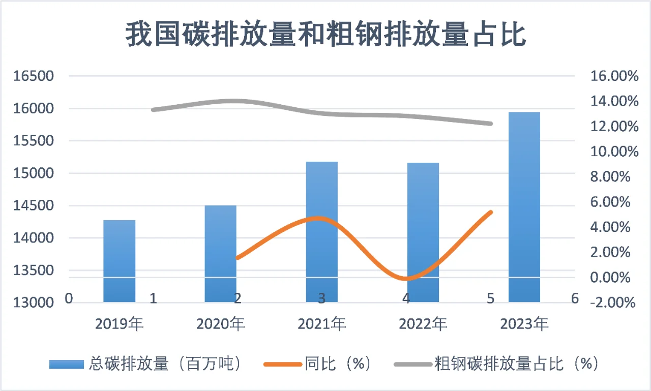 我国钢铁产量10.19亿吨，如何实现碳中和