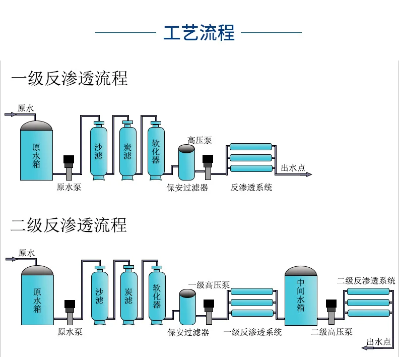 水处理一级反渗透or二级反渗透工艺流程图