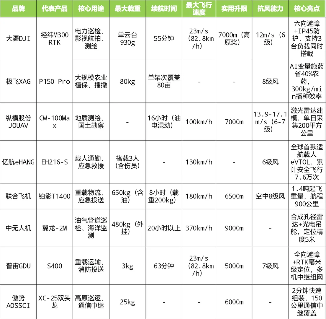 ?2025低空经济天花板！9家硬核品牌