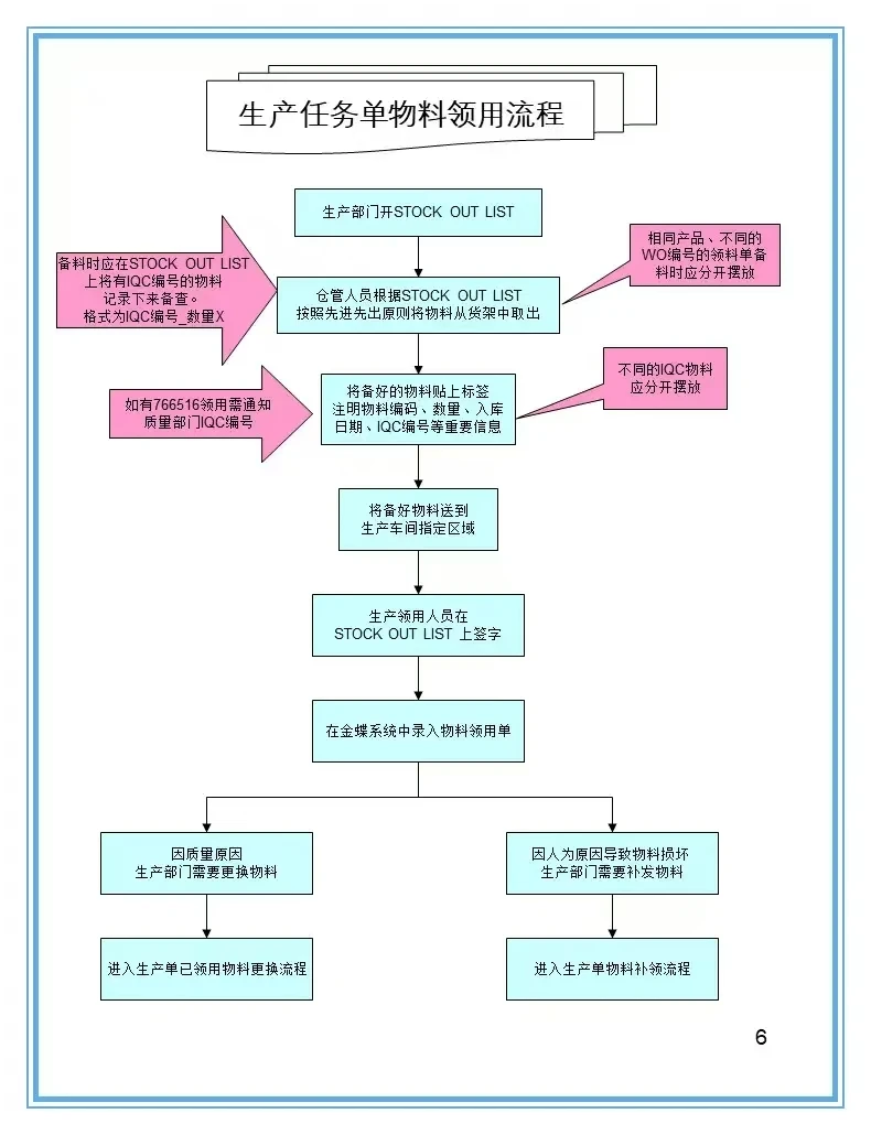 16张仓库管理流程图