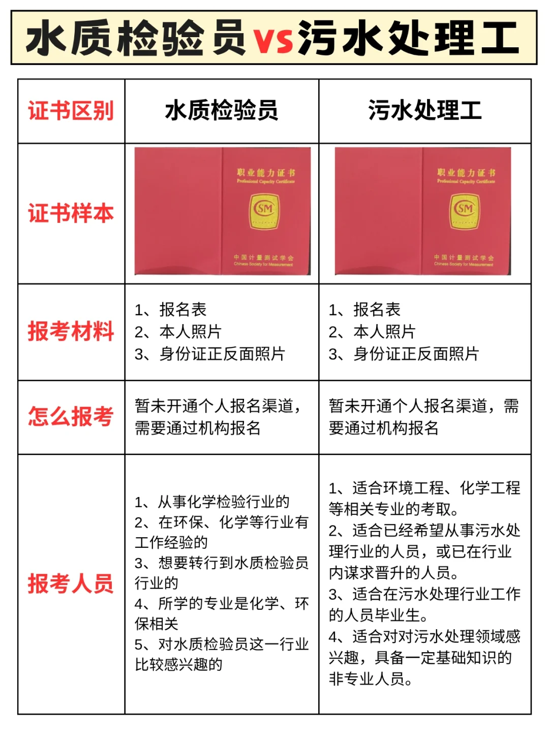 水质检验员?污水处理工?哪个更适合你❓