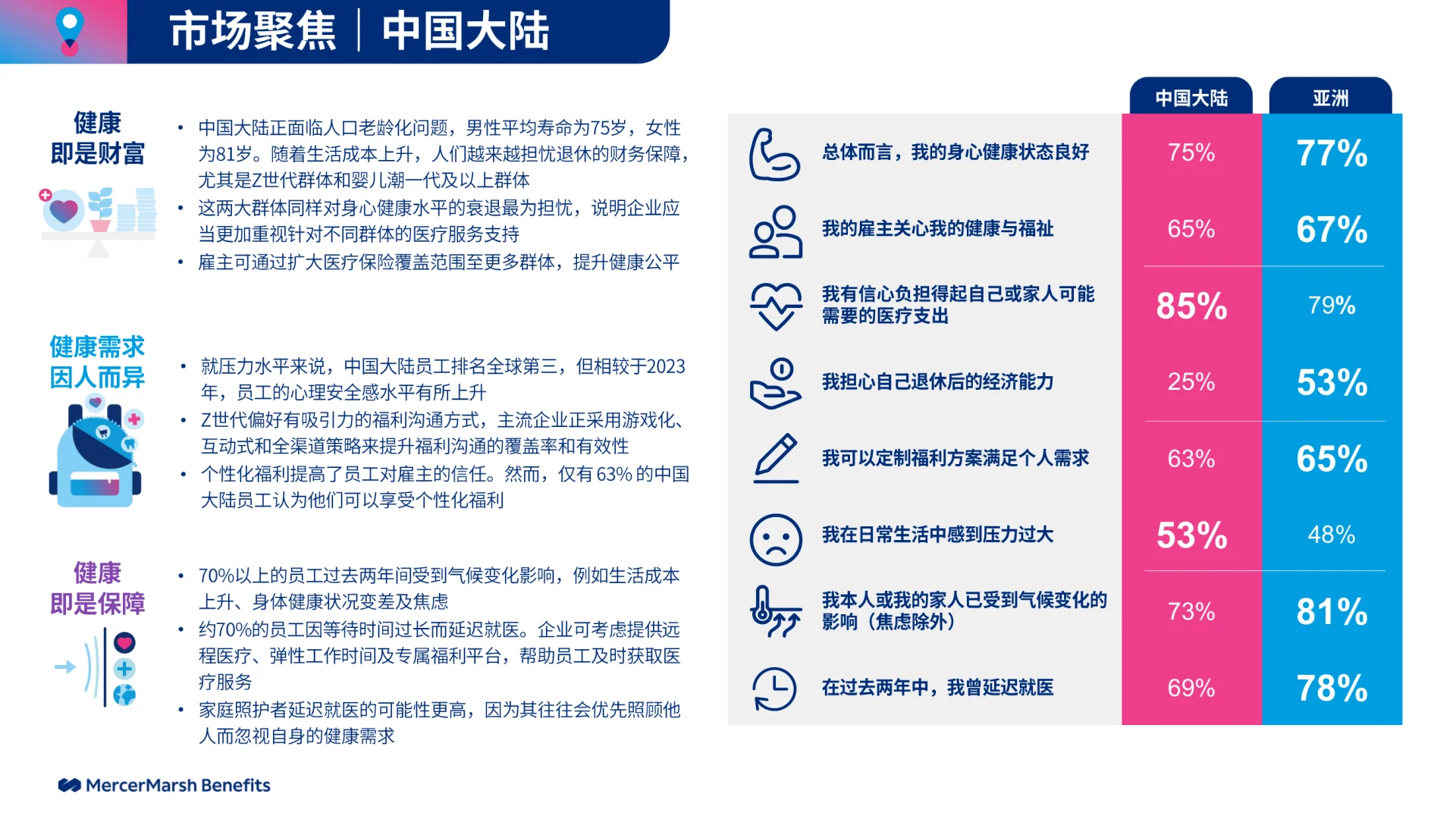 32页|2025职场健康需求报告