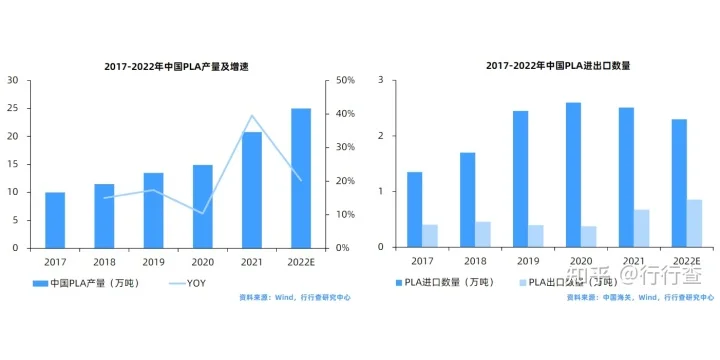 中国可降解塑料行业应用领域（二）