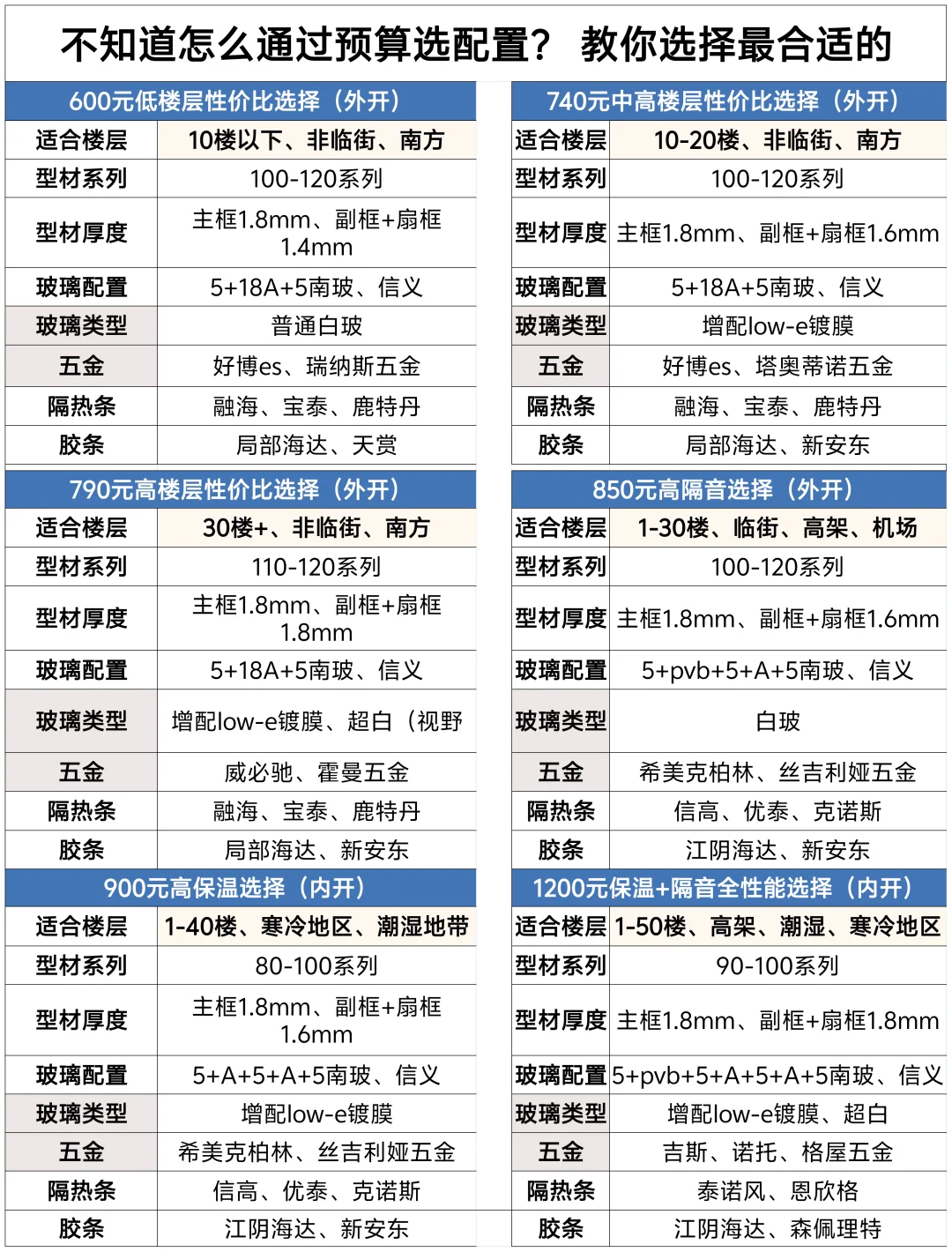 怎么通过预算选配置？ 教你选择最合适的！