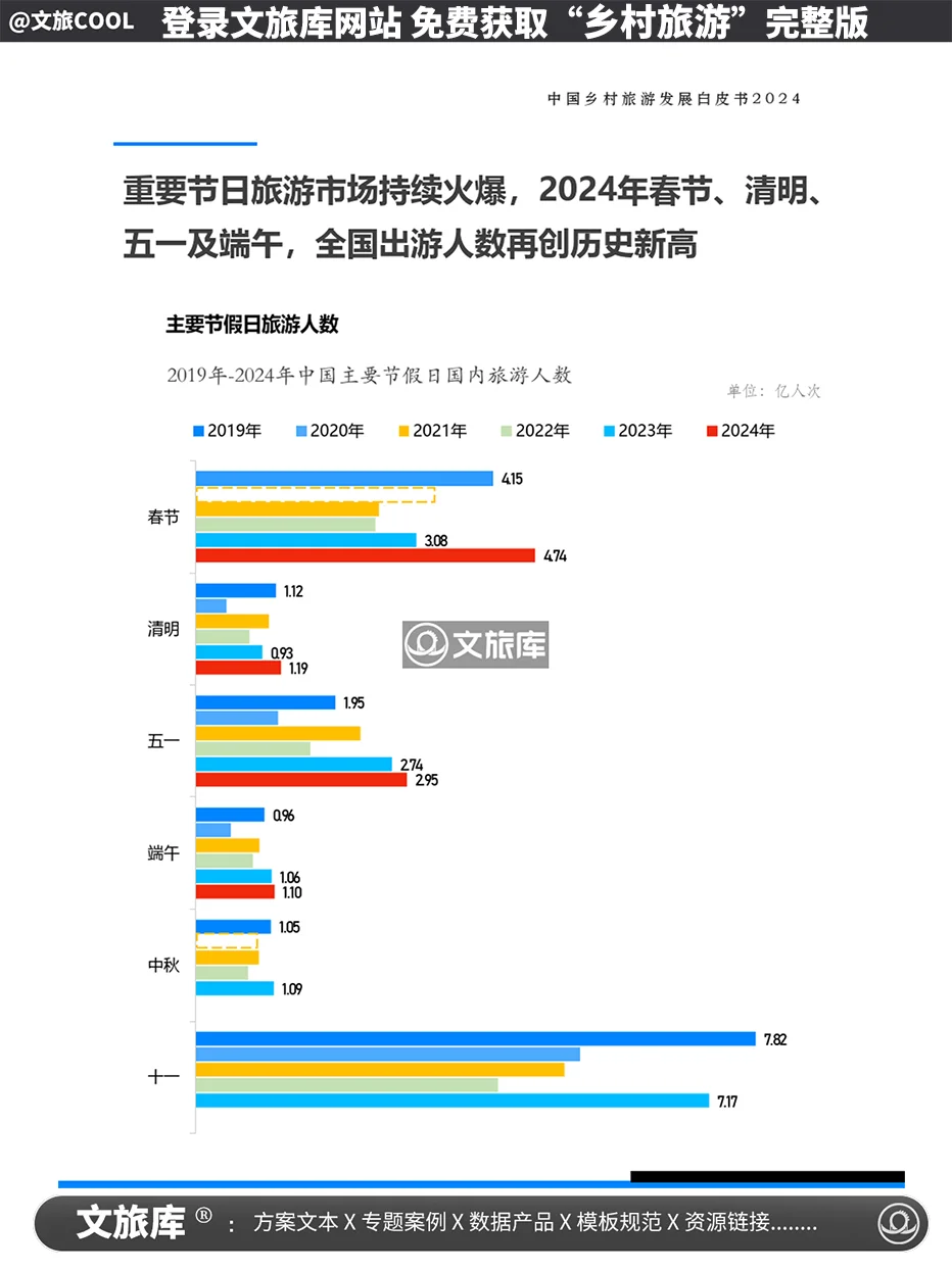 2024中国乡村旅游发展白皮书