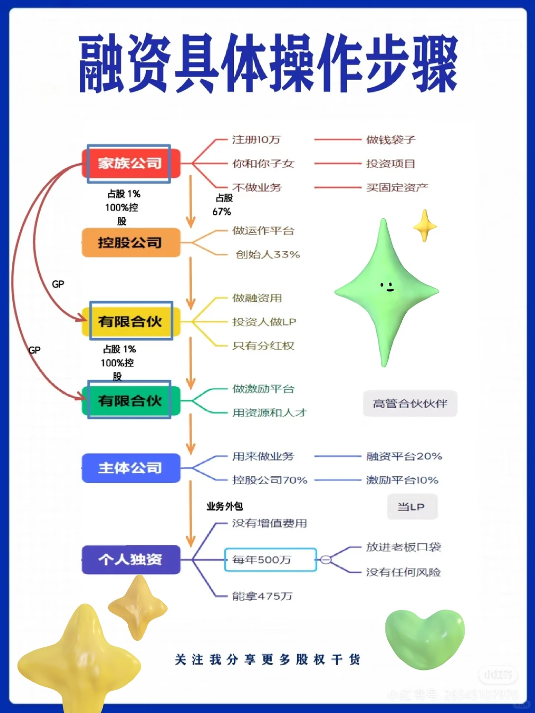 融资的四个顺序