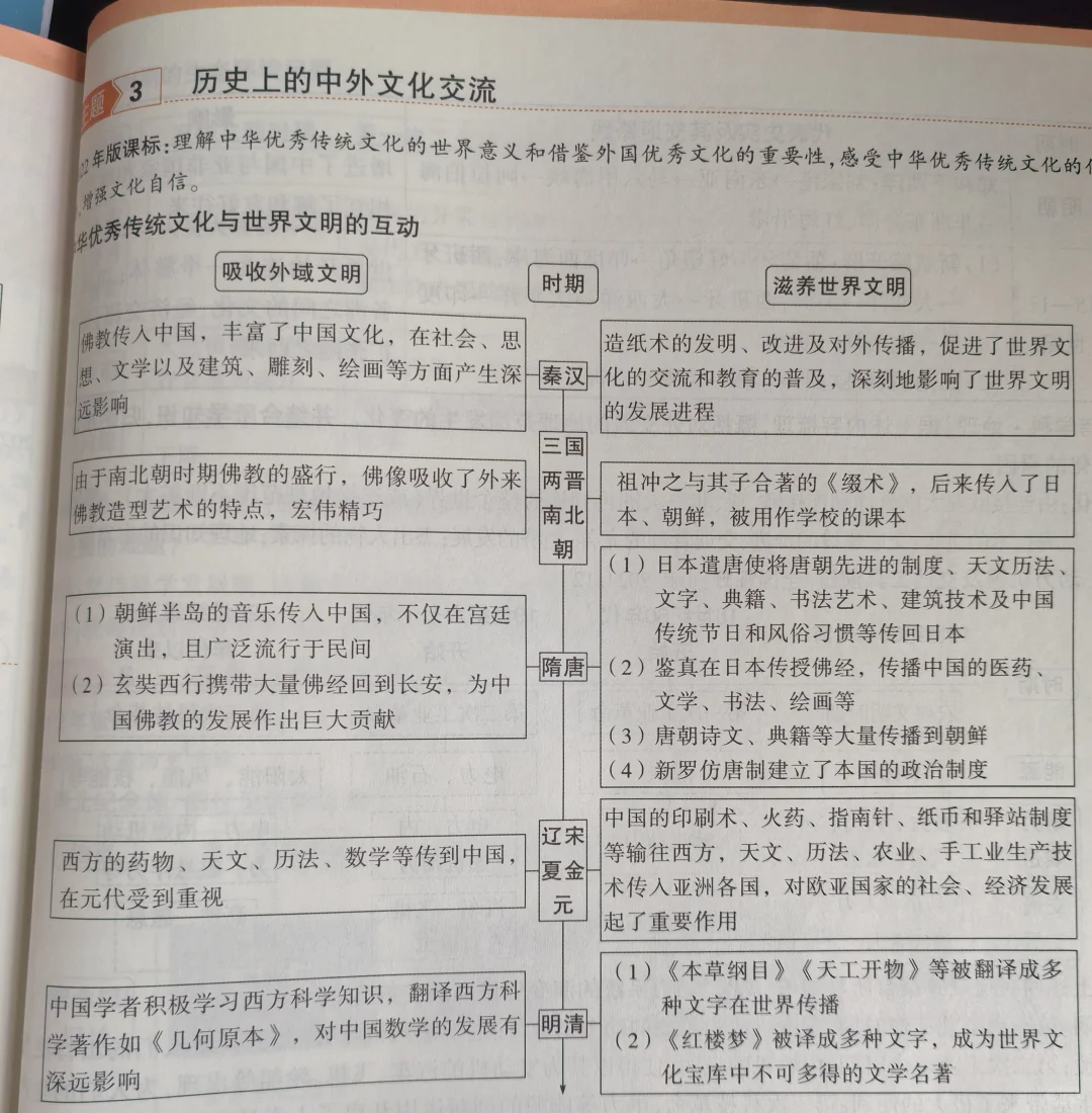 ✅优秀传统文化与世界互动 专项复习