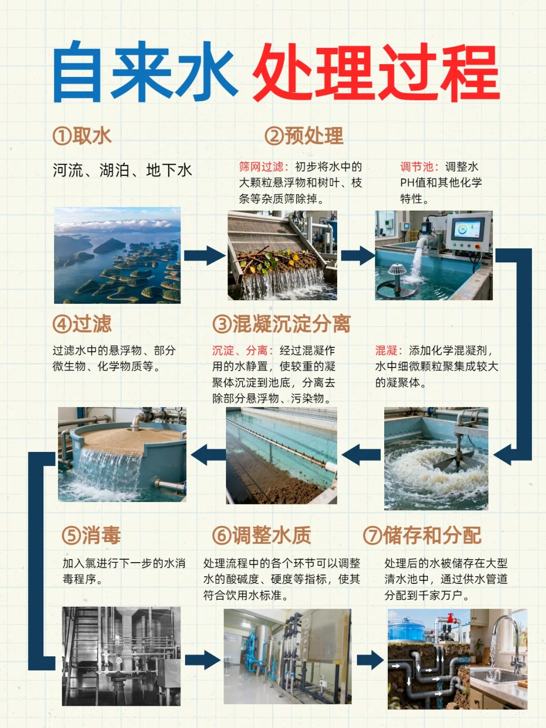 自来水的奇妙旅程?