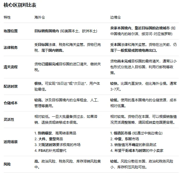 来聊一聊边境仓与海外仓，如何选择？