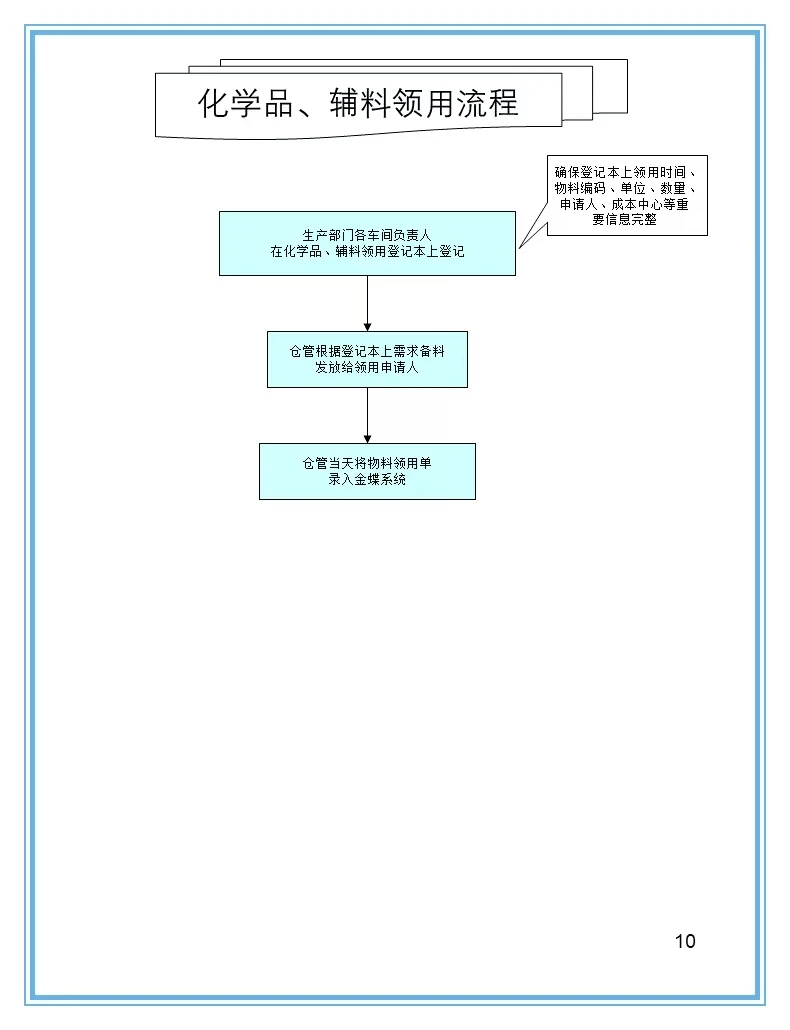 16张仓库管理流程图