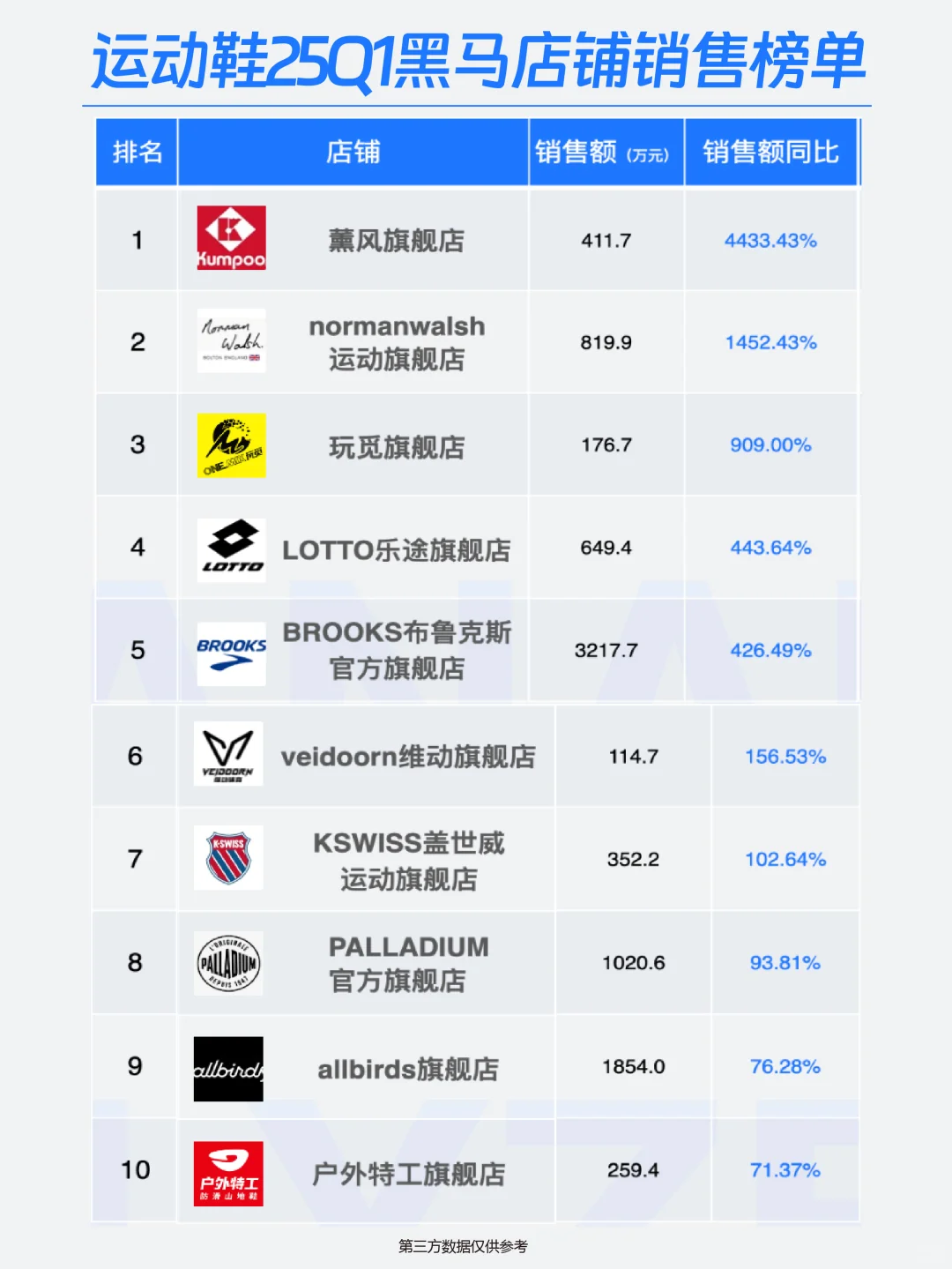 运动鞋25Q1销售复盘