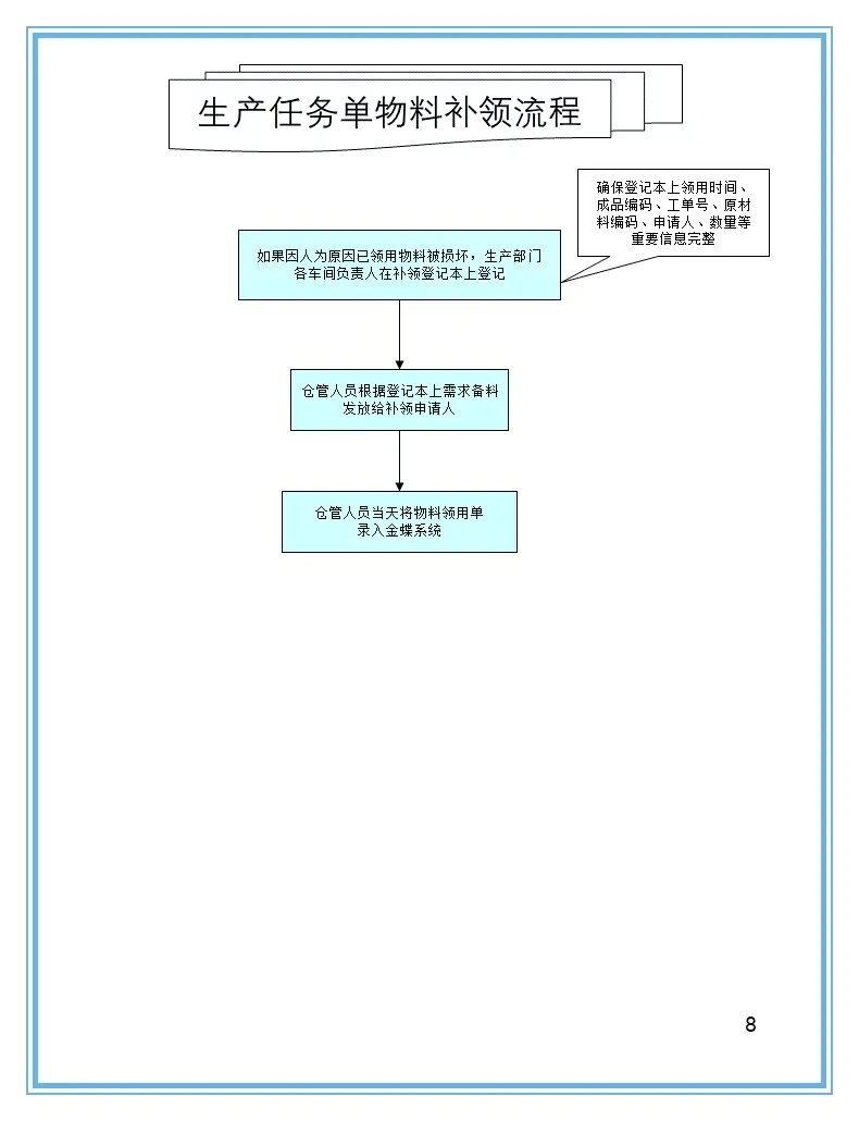 16张仓库管理流程图