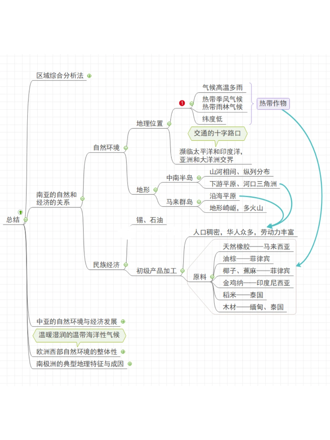 世界地理分区〔下〕思维导图笔记?【持更】