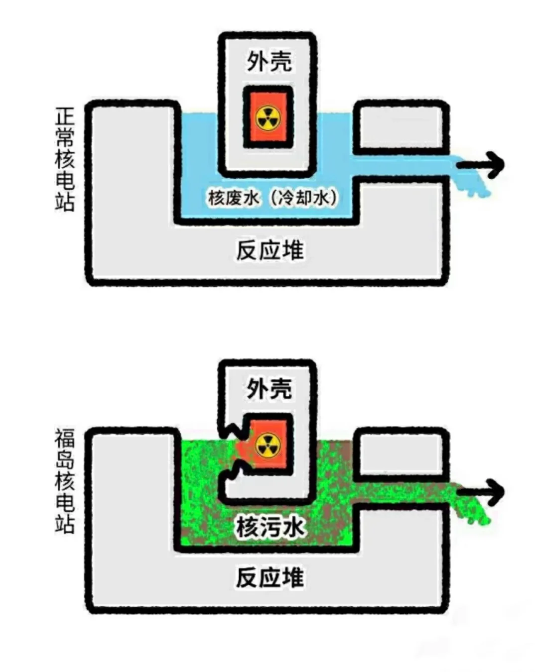 排的是核污水并非核废水！