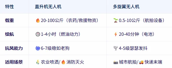 多旋翼vs直升机