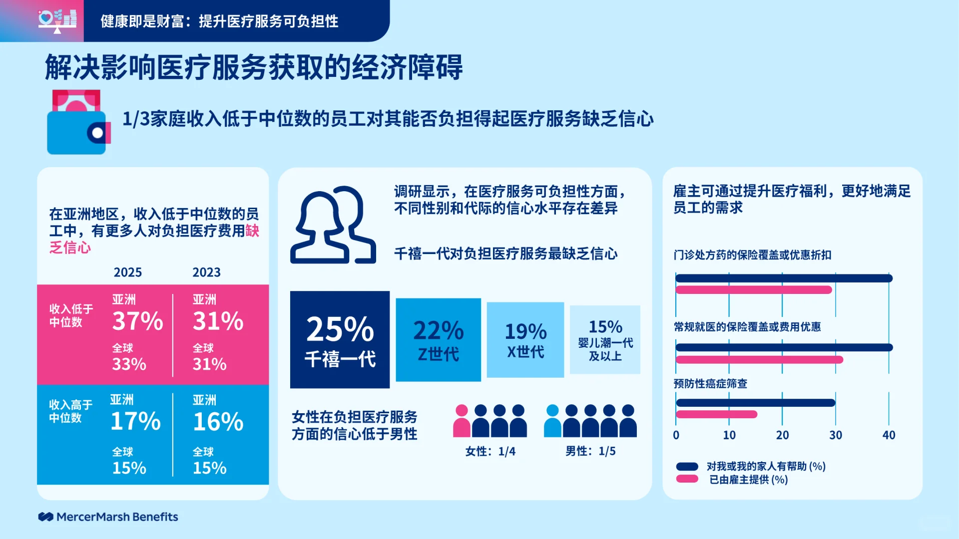 32页|2025职场健康需求报告