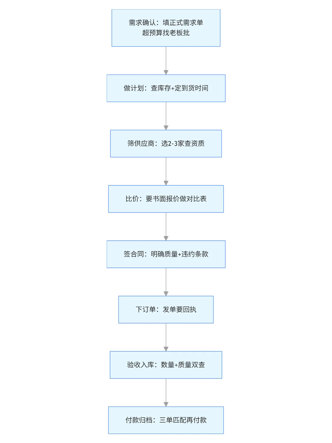 ?小微企业采购不用愁！2 步搞定SOP