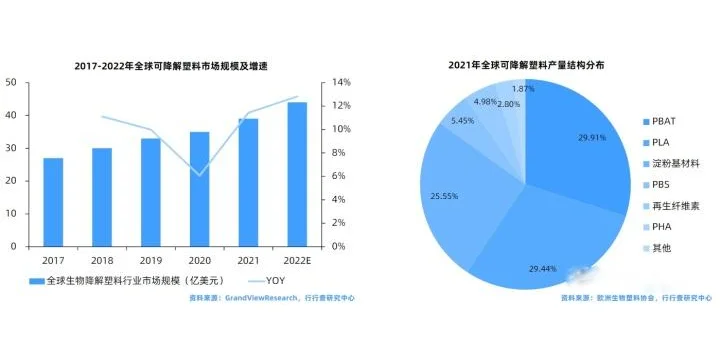 中国可降解塑料行业应用领域（二）