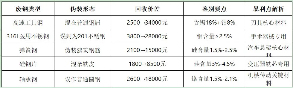 废钢回收这5类废铁价差超30倍！
