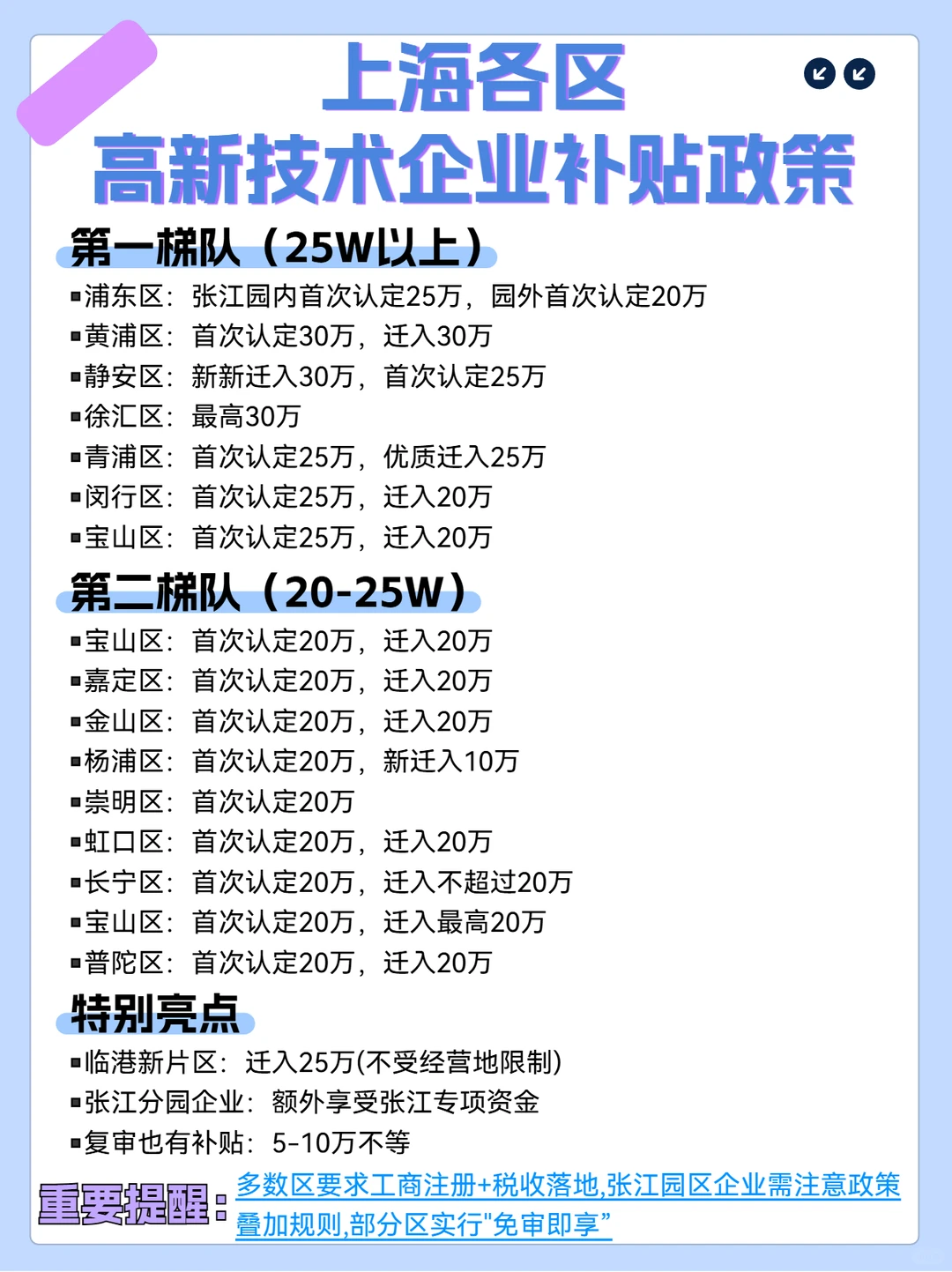 ?上海高新企业补贴出炉！最高30万到账！