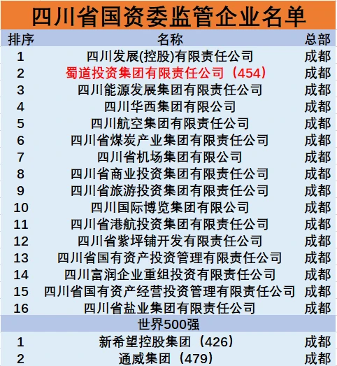 四川省真正的国企名单