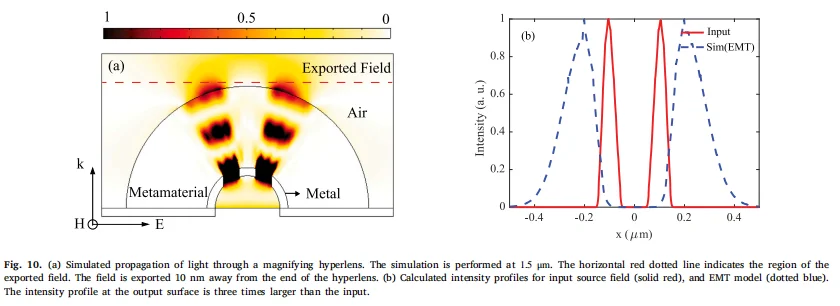 中红外频率下多功能石墨烯基双曲超材料分析