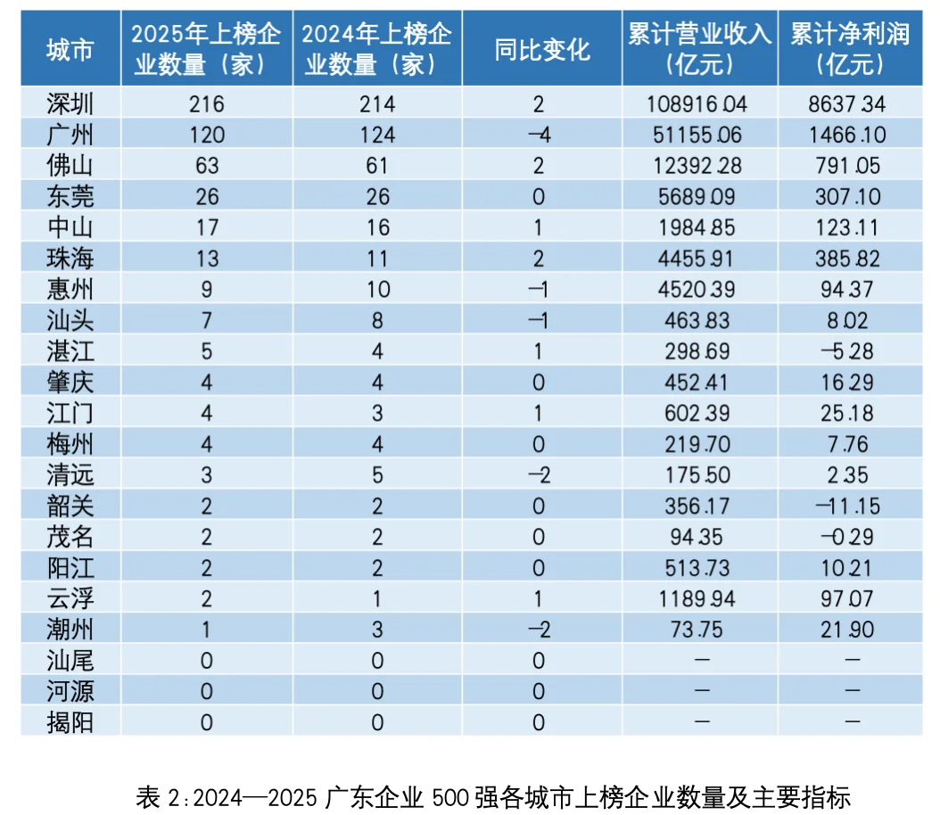 2025年广东企业500强名单