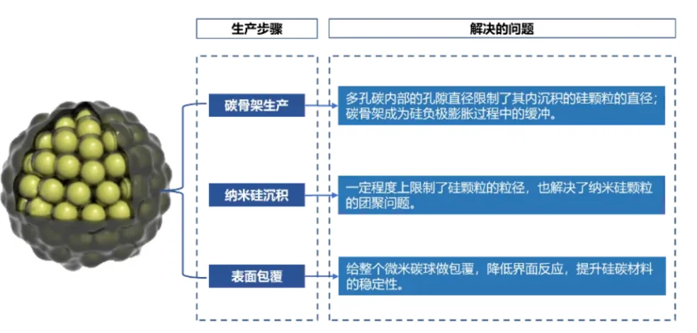 硅基负极产业链