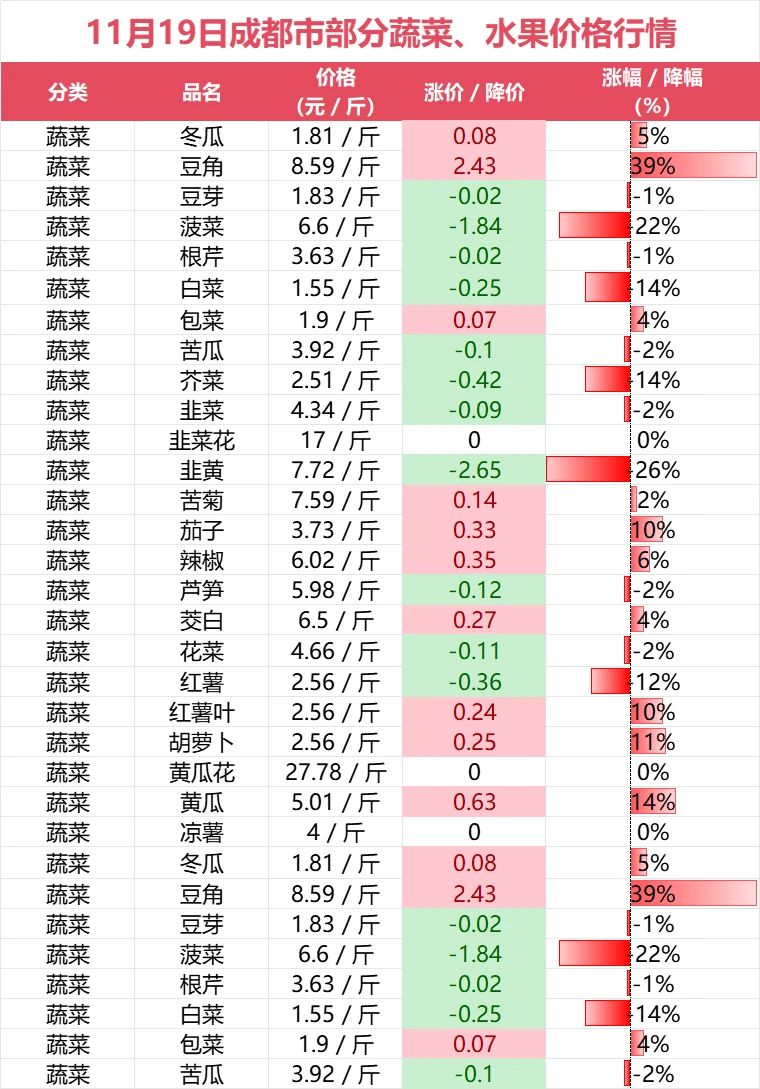11月19日成都市部分蔬菜水果价格趋势
