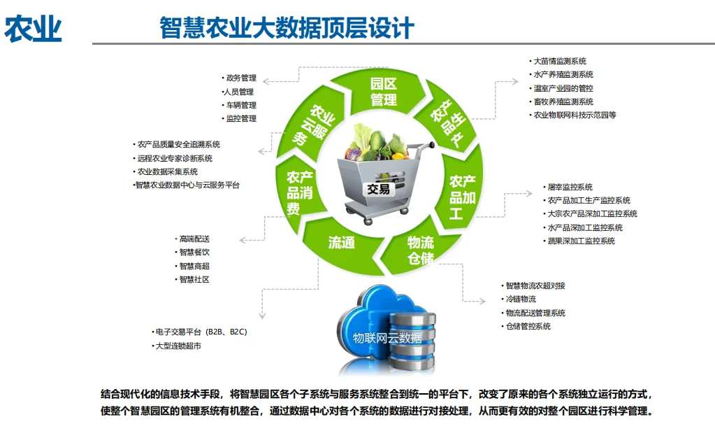 智慧农业大数据，开启农业新纪元！??