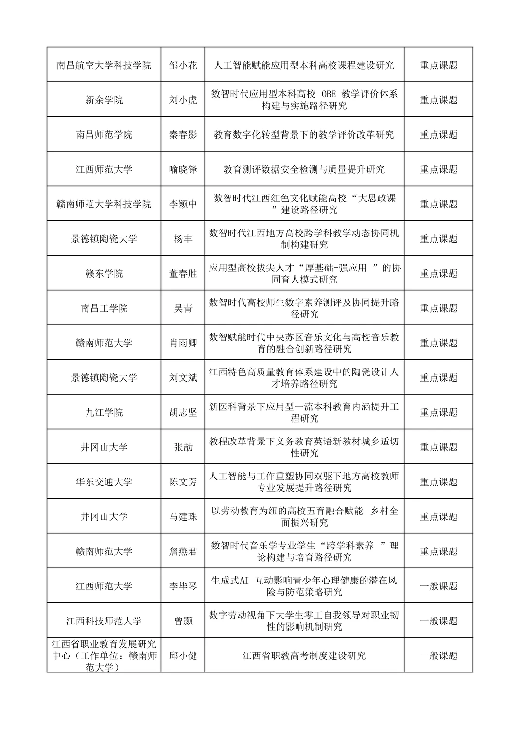 江西省教育科学规划常规课题拟立项名单