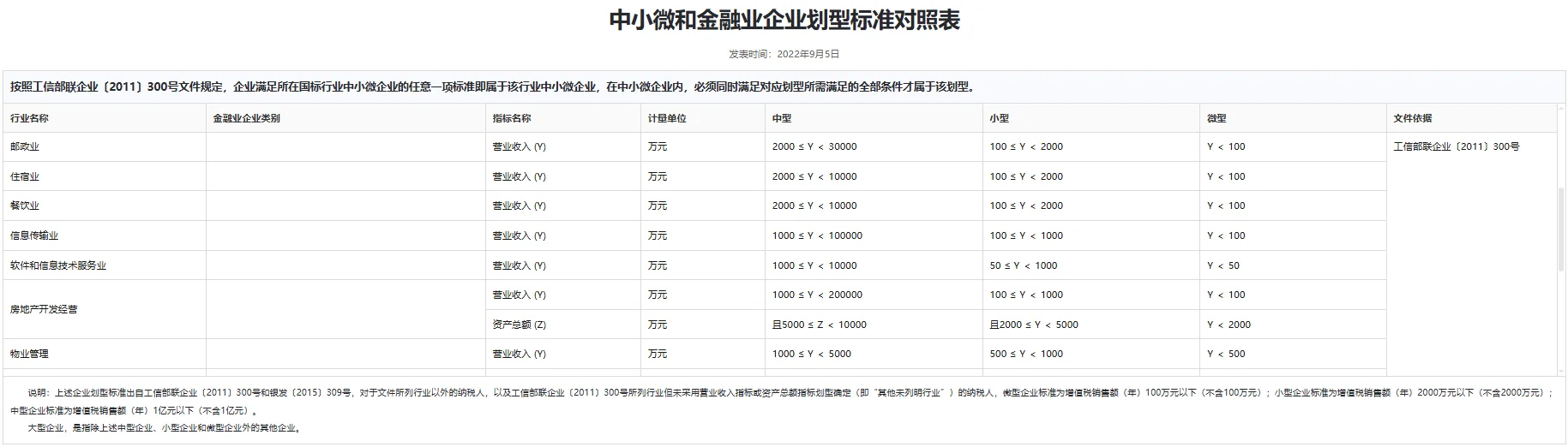 工信部中小微企业划型标准参照表