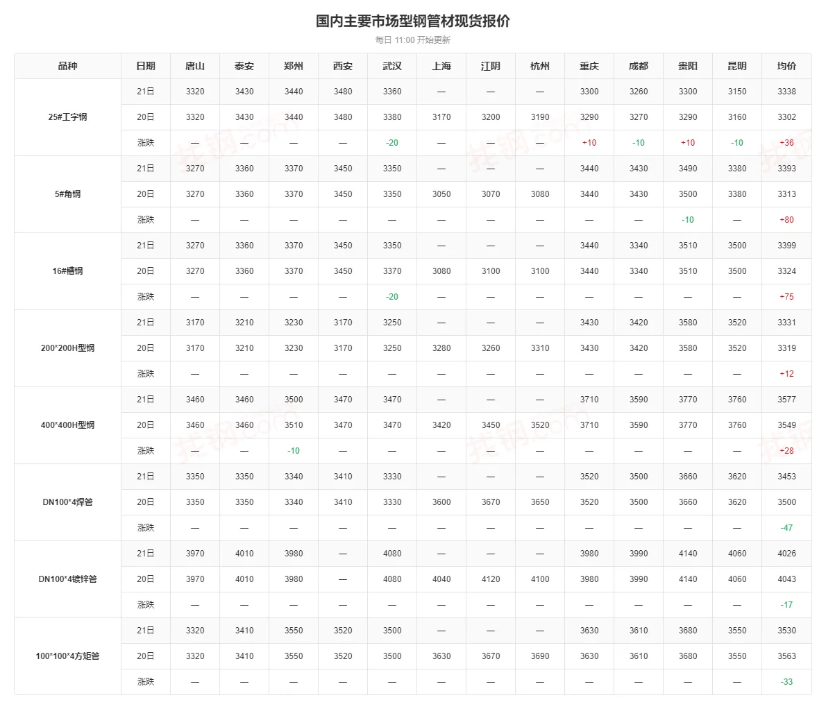 全国主要地区型钢管材报价参考