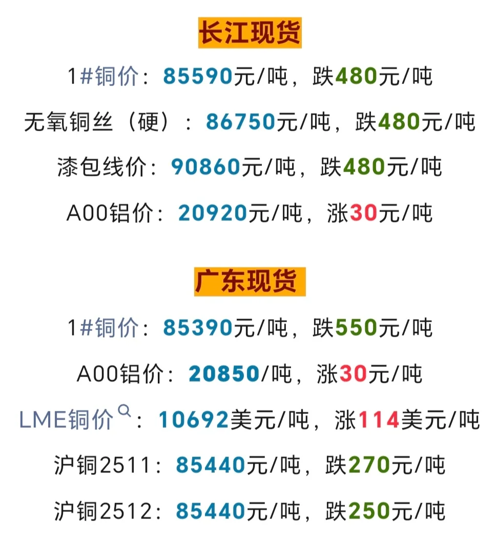 今日铜价下跌！