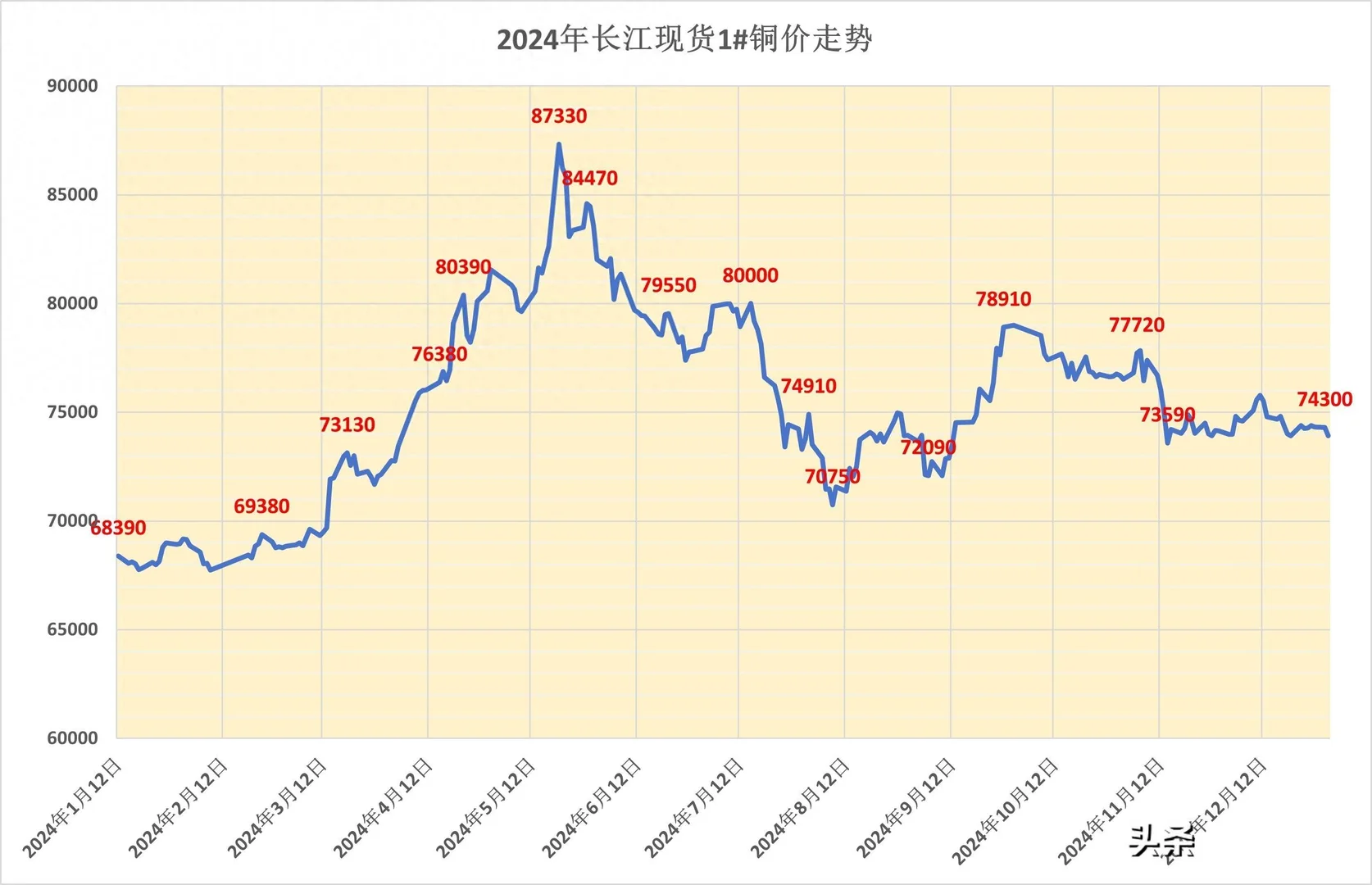 搞懂铜价期货曲线图，采购不踩坑?