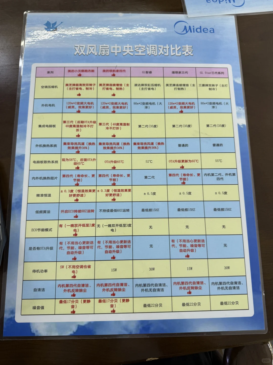 美的领航者4代VS酷风酷杰能