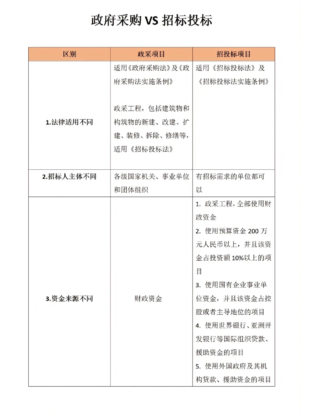 2️⃣图区分政府采购和招标投标?