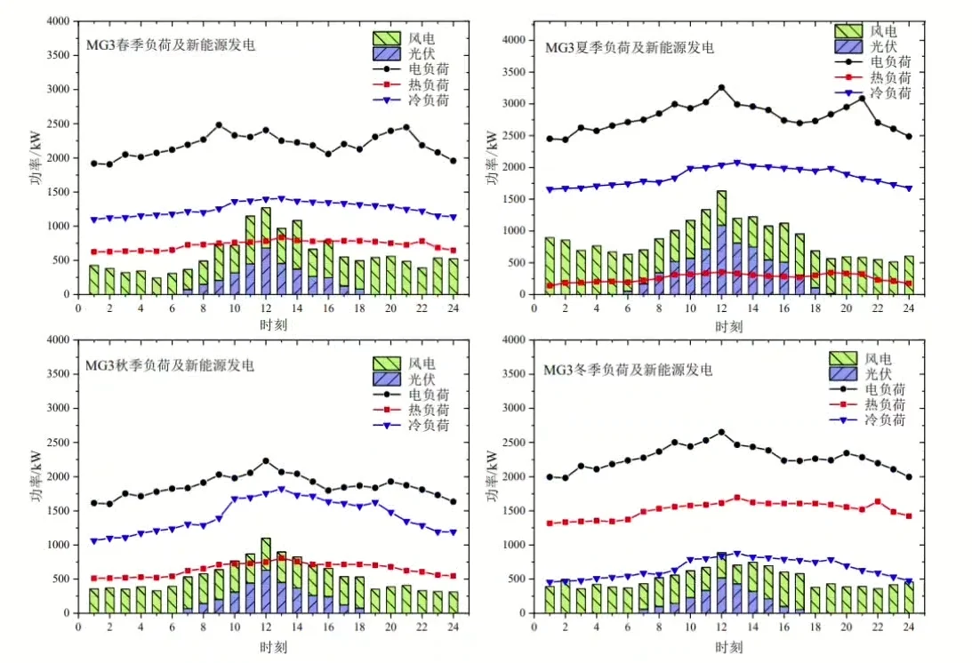 博士接虚拟电厂储能经济调度分析鲁邦优化