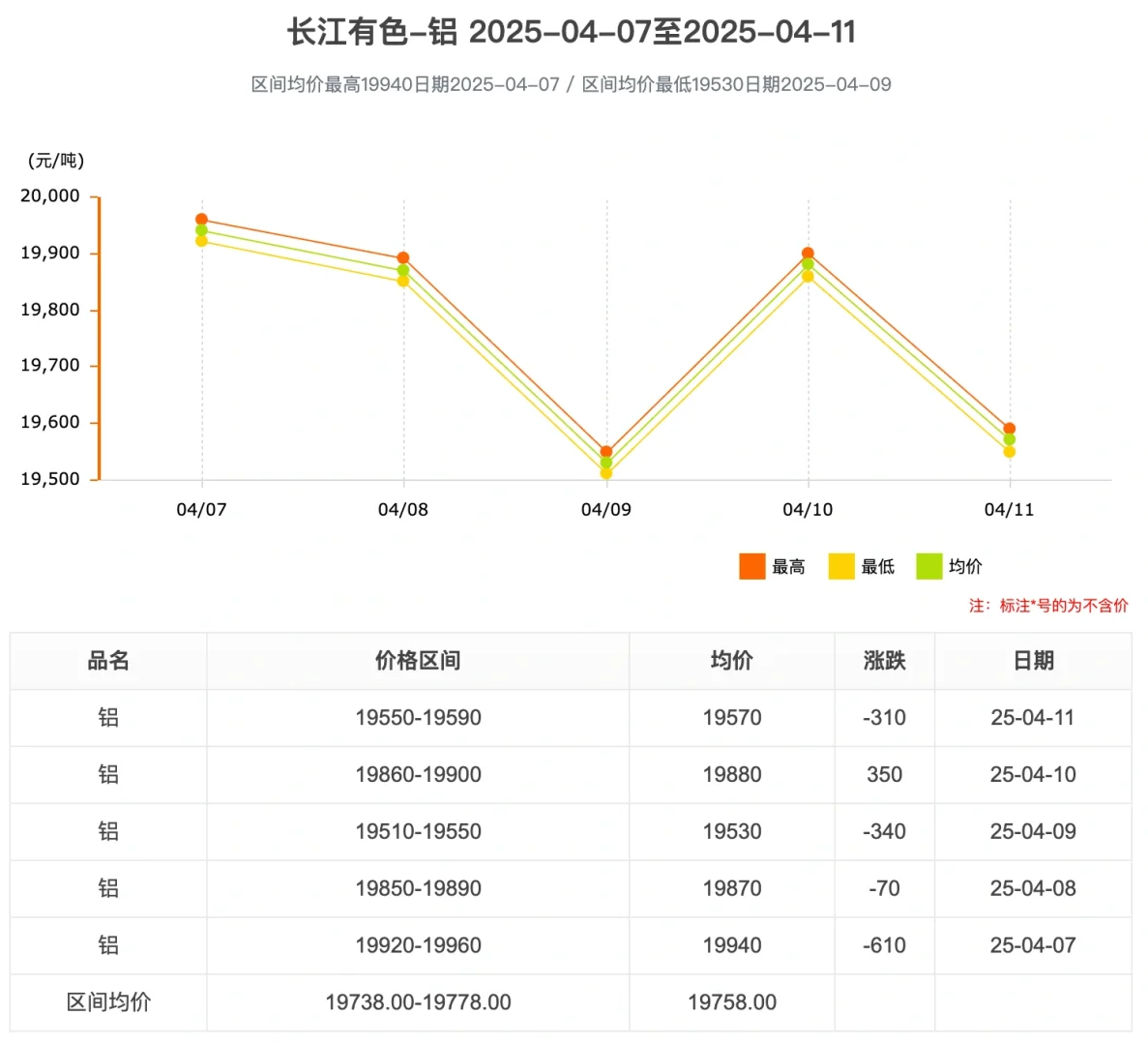 2025.4.7-11铜铝价回顾?｜暴跌、贸易战、抄底