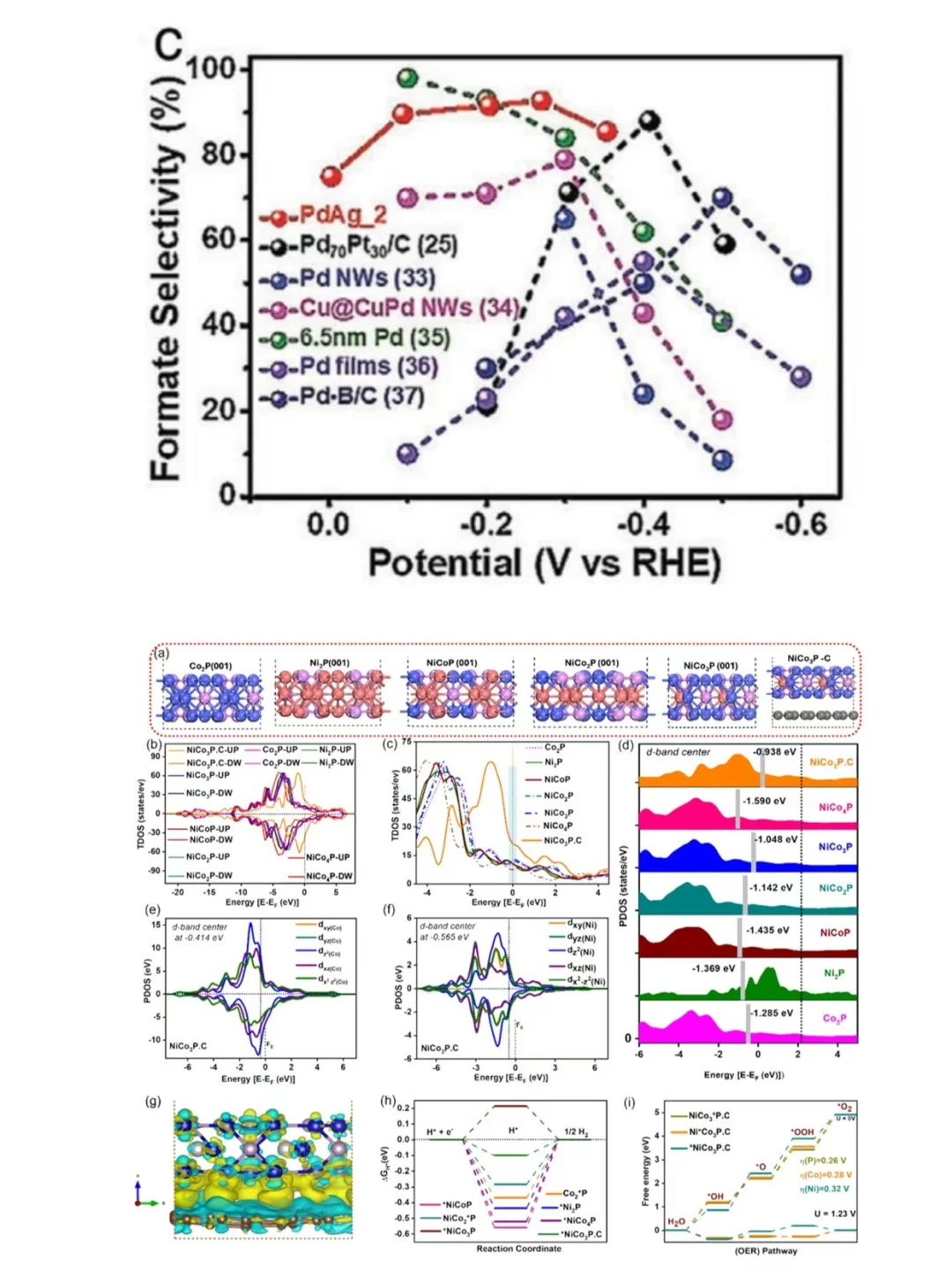 ?终于可以说清d带中心理论！